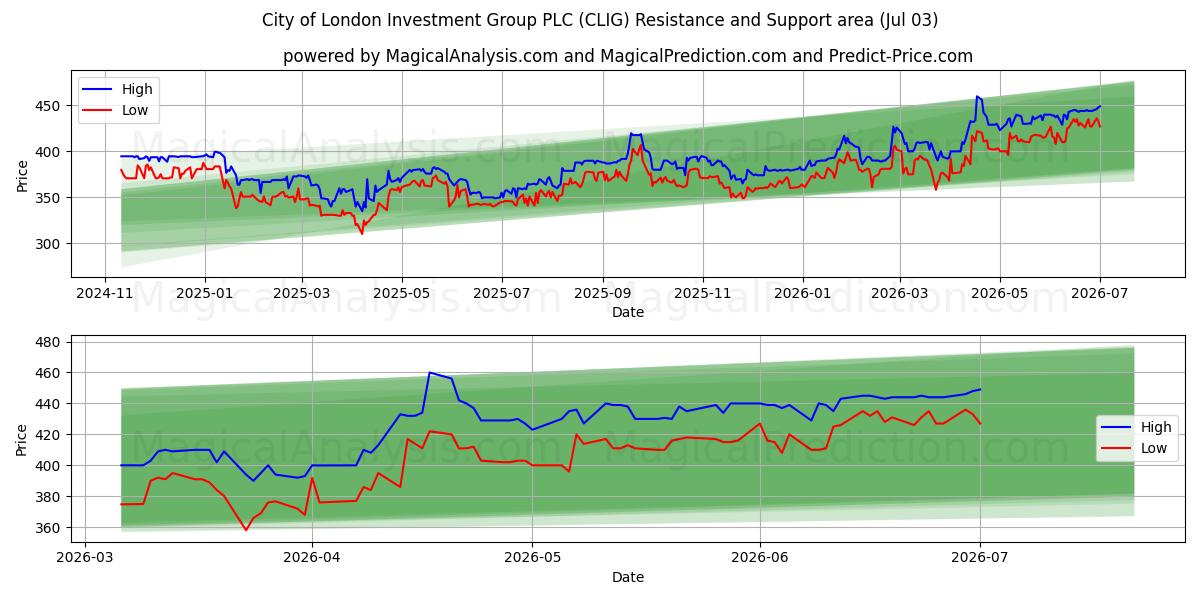  City of London Investment Group PLC (CLIG) Support and Resistance area (02 Jul) 