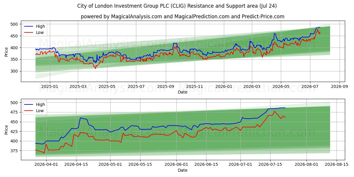  City of London Investment Group PLC (CLIG) Support and Resistance area (23 Jul) 