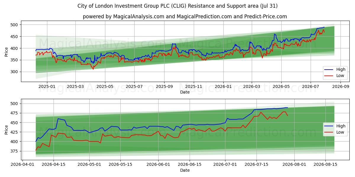  City of London Investment Group PLC (CLIG) Support and Resistance area (30 Jul) 
