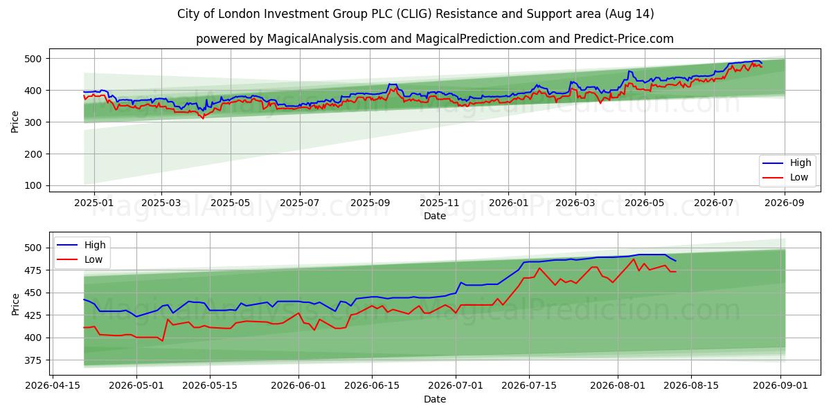  City of London Investment Group PLC (CLIG) Support and Resistance area (13 Aug) 
