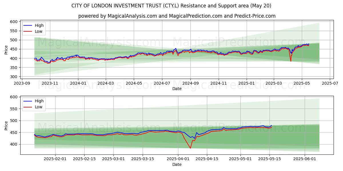  CITY OF LONDON INVESTMENT TRUST (CTY.L) Support and Resistance area (20 May) 