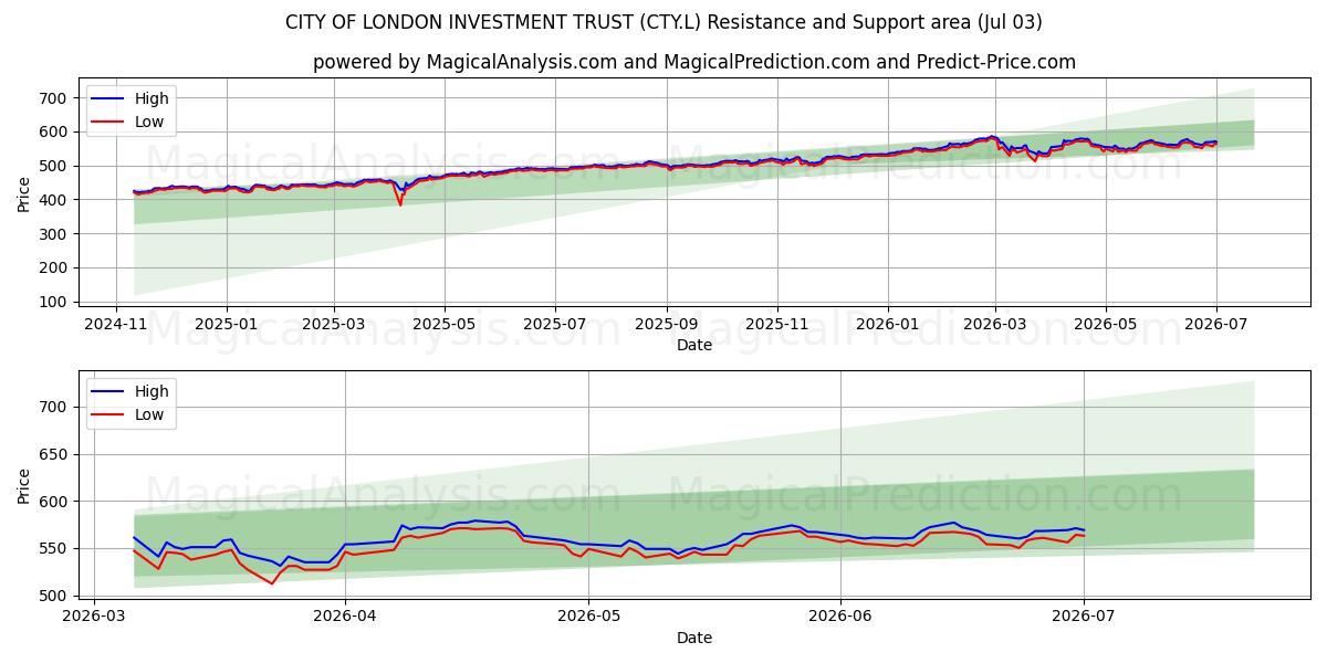  CITY OF LONDON INVESTMENT TRUST (CTY.L) Support and Resistance area (02 Jul) 