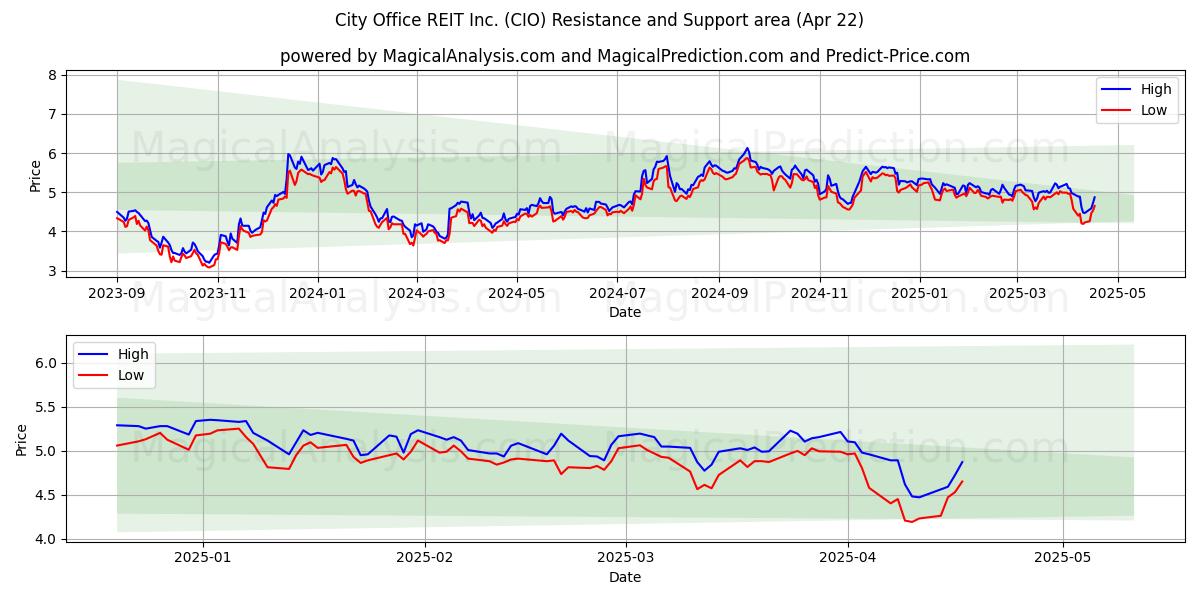  City Office REIT Inc. (CIO) Support and Resistance area (22 Apr) 