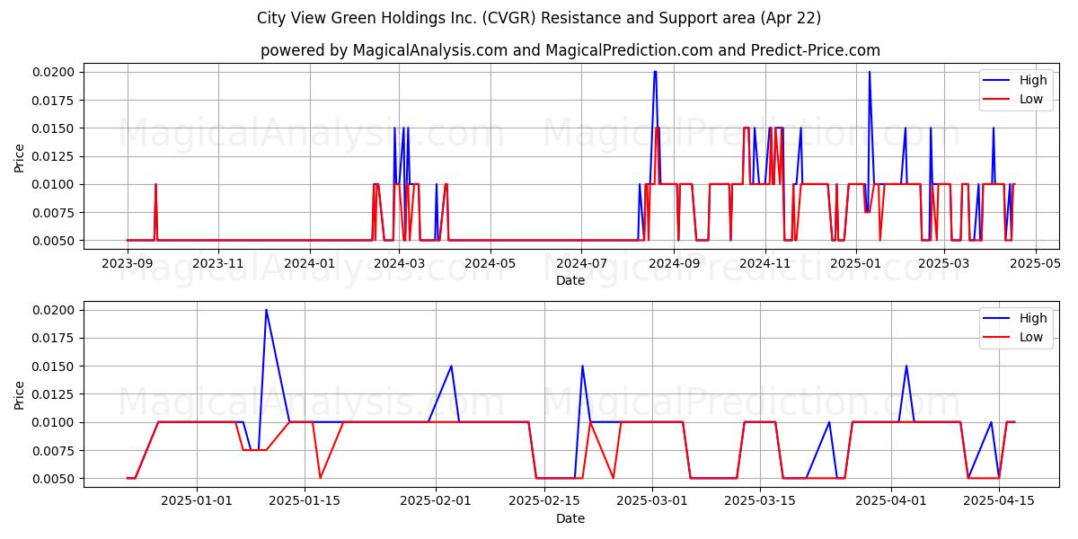  City View Green Holdings Inc. (CVGR) Support and Resistance area (22 Apr) 