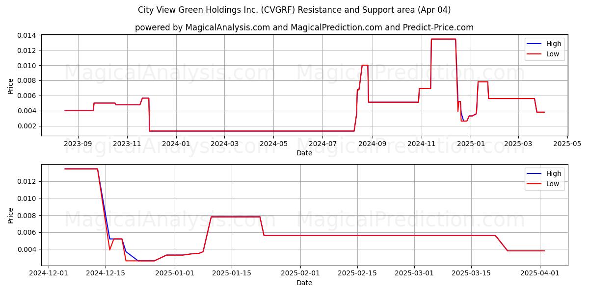  City View Green Holdings Inc. (CVGRF) Support and Resistance area (04 Apr) 