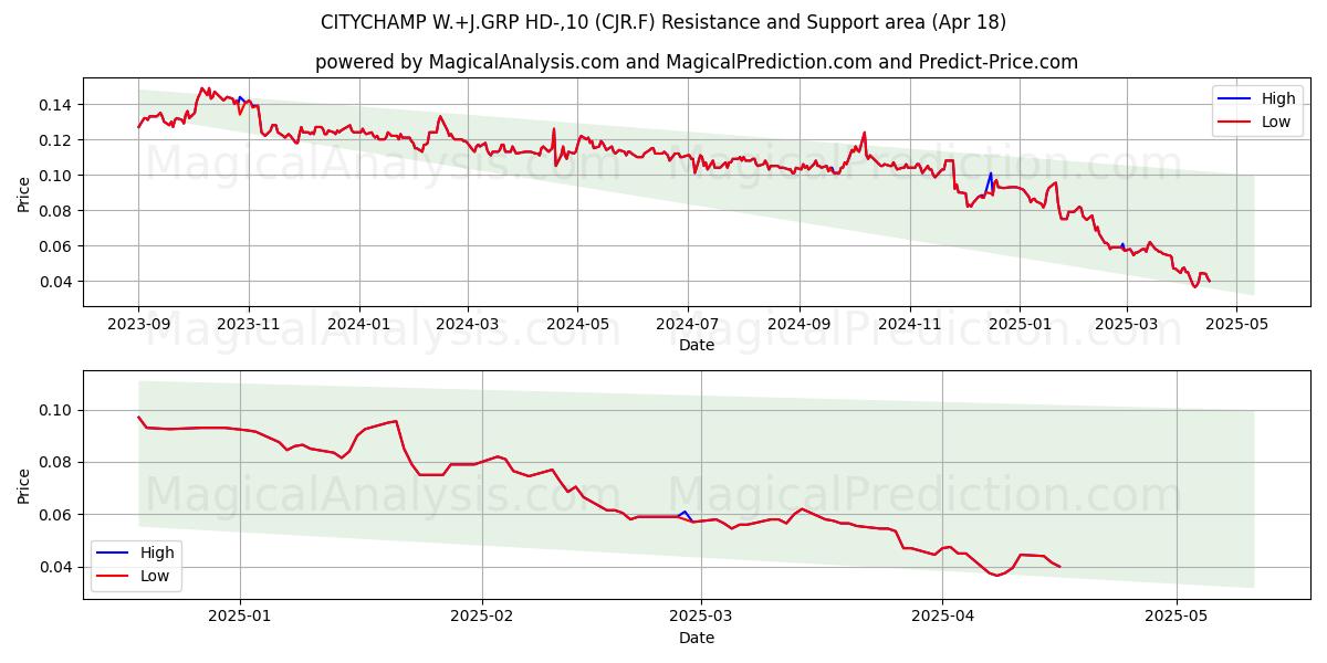  CITYCHAMP W.+J.GRP HD-,10 (CJR.F) Support and Resistance area (18 Apr) 
