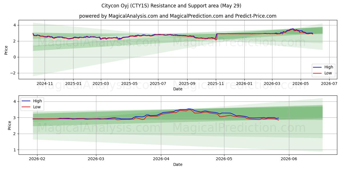  Citycon Oyj (CTY1S) Support and Resistance area (28 May) 