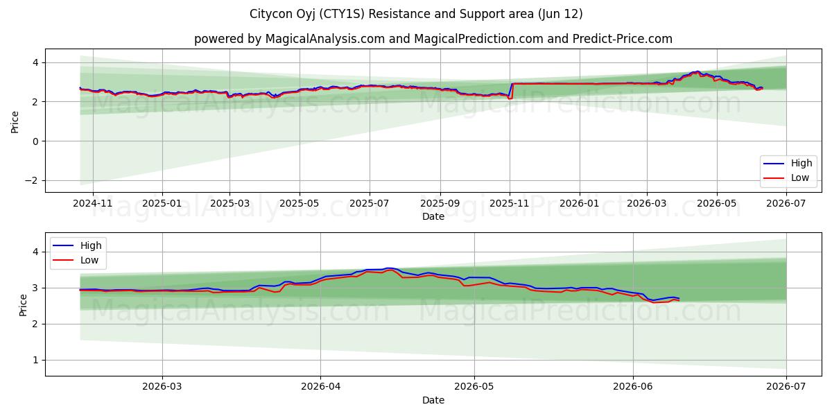  Citycon Oyj (CTY1S) Support and Resistance area (11 Jun) 