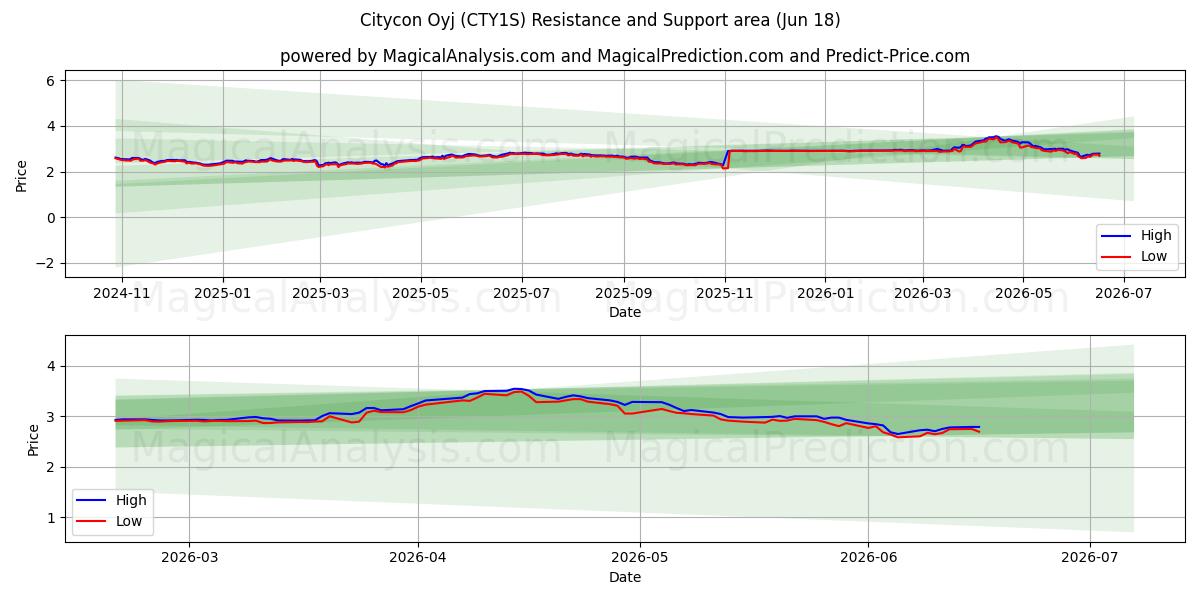  Citycon Oyj (CTY1S) Support and Resistance area (17 Jun) 
