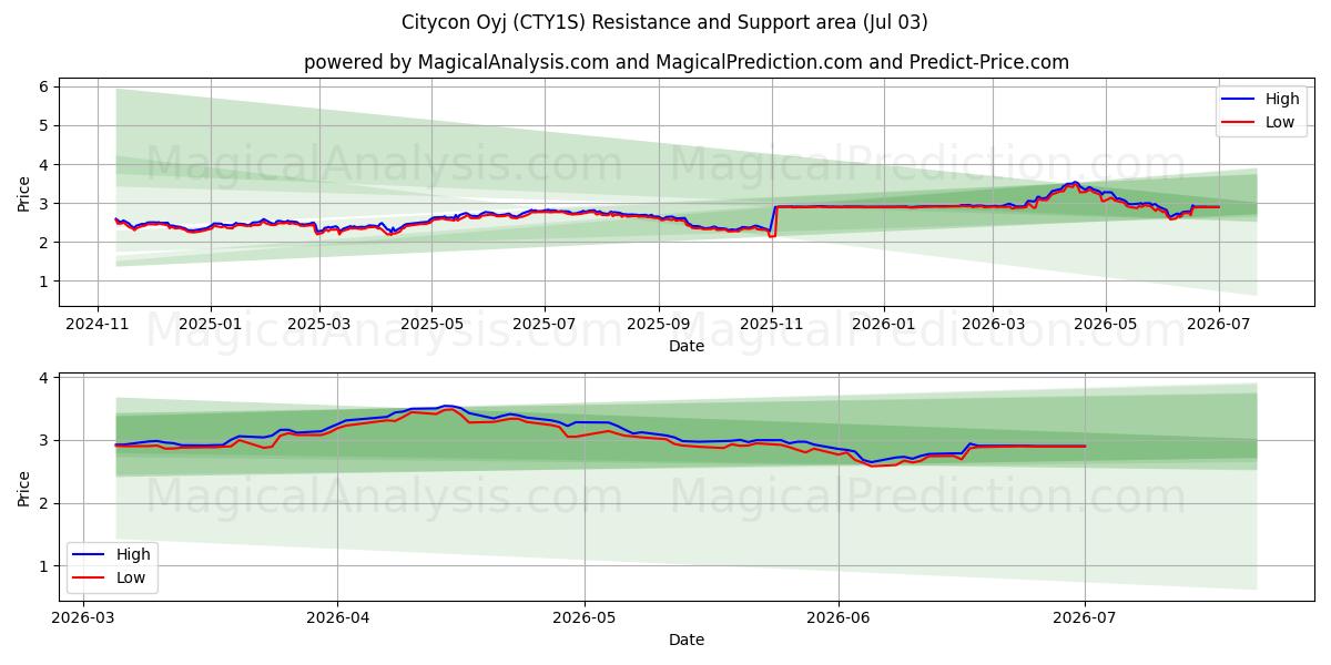  Citycon Oyj (CTY1S) Support and Resistance area (02 Jul) 