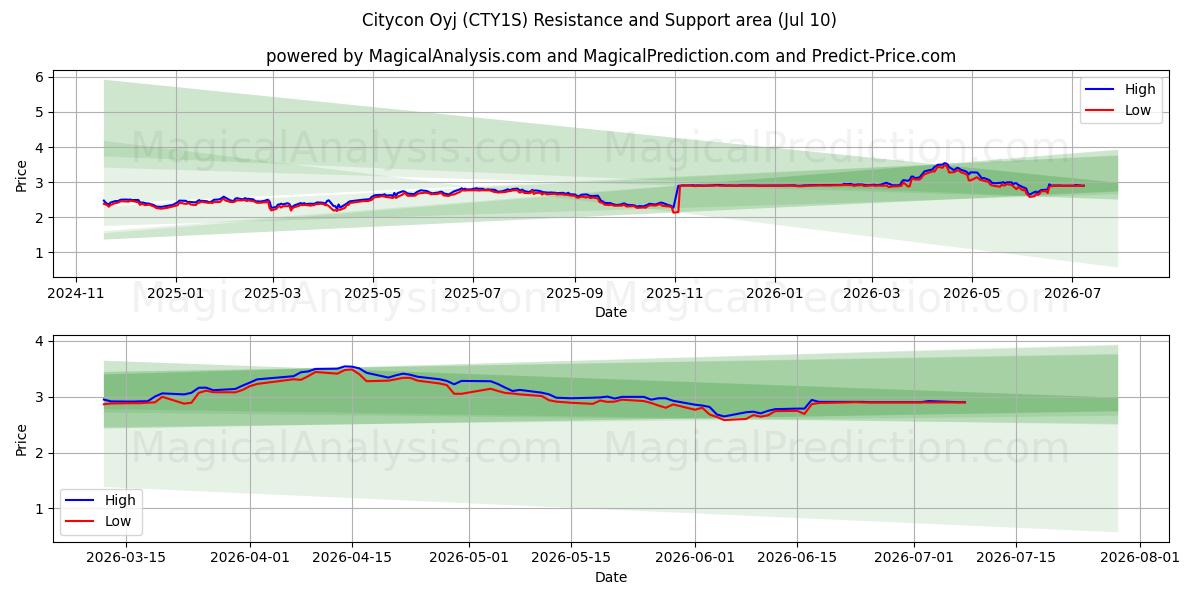  Citycon Oyj (CTY1S) Support and Resistance area (09 Jul) 