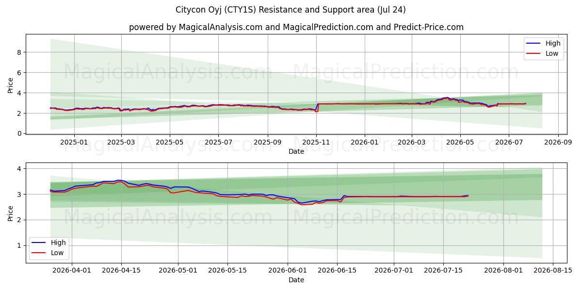 Citycon Oyj (CTY1S) Support and Resistance area (23 Jul) 