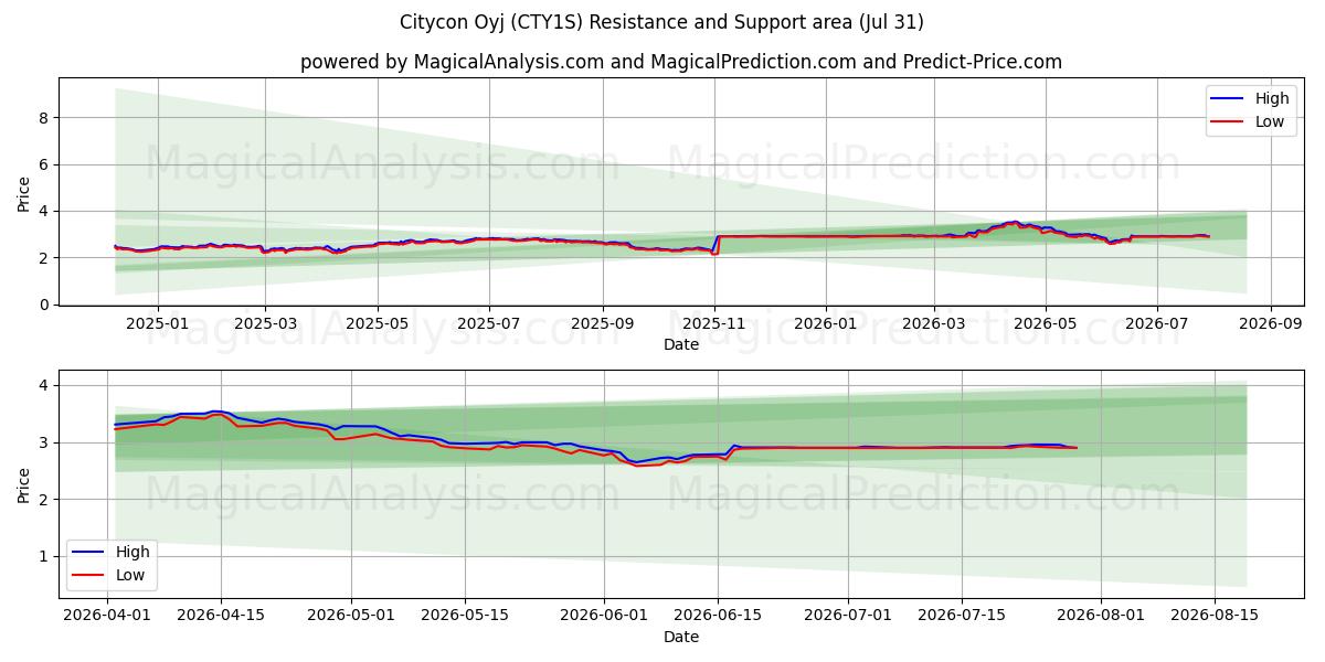  Citycon Oyj (CTY1S) Support and Resistance area (30 Jul) 