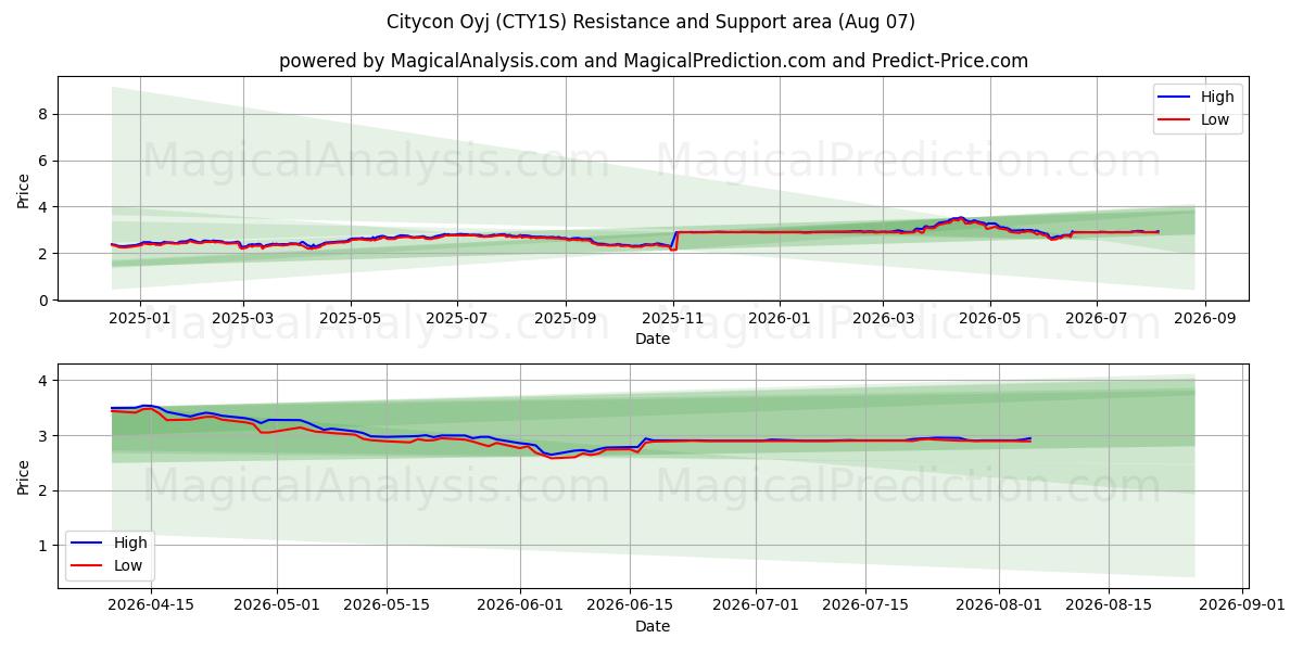 Citycon Oyj (CTY1S) Support and Resistance area (06 Aug) 