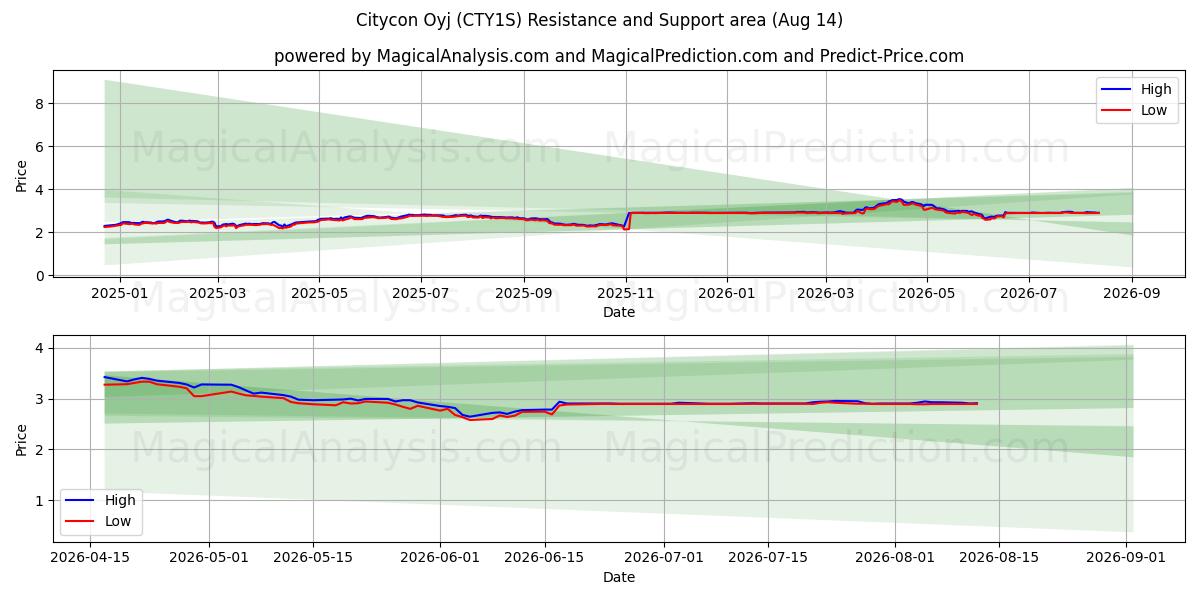  Citycon Oyj (CTY1S) Support and Resistance area (13 Aug) 