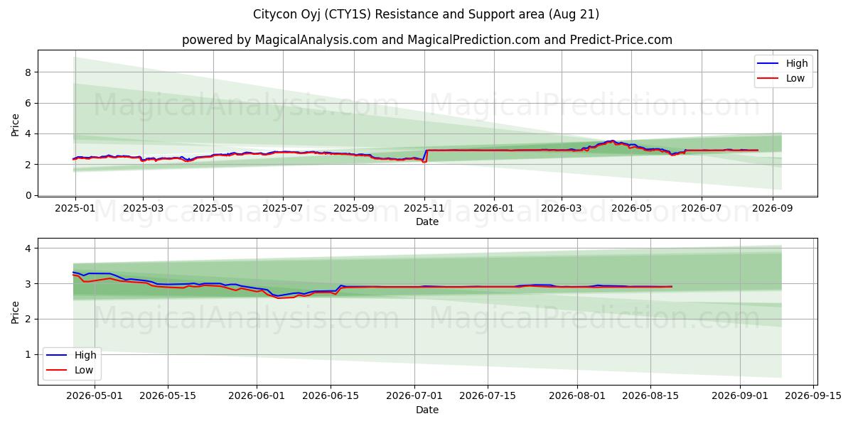  Citycon Oyj (CTY1S) Support and Resistance area (20 Aug) 
