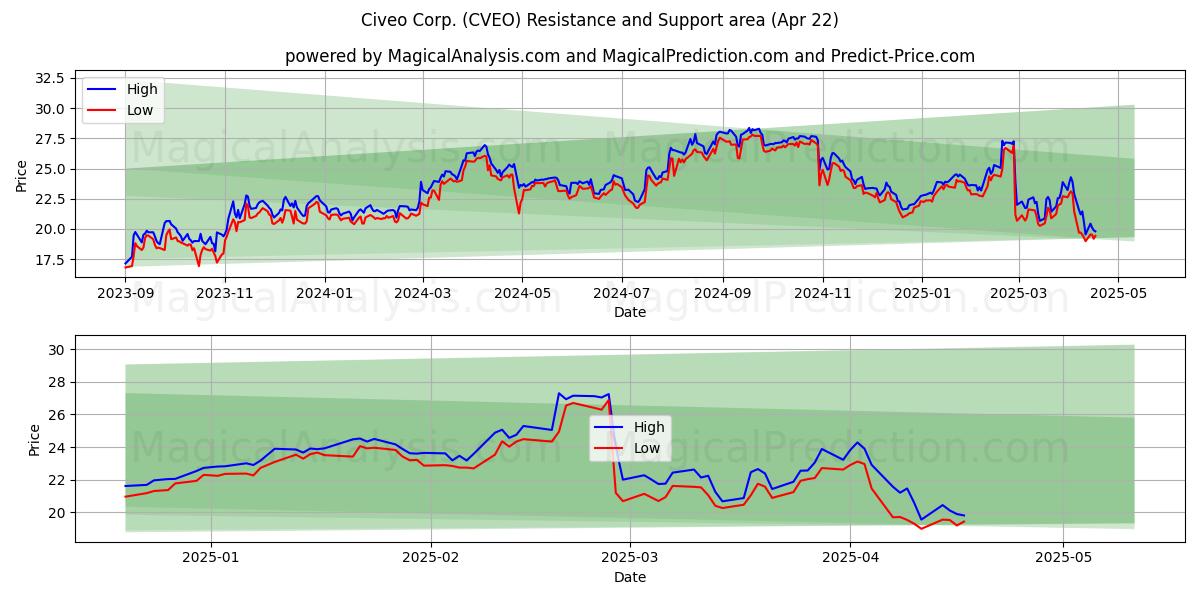  Civeo Corp. (CVEO) Support and Resistance area (22 Apr) 