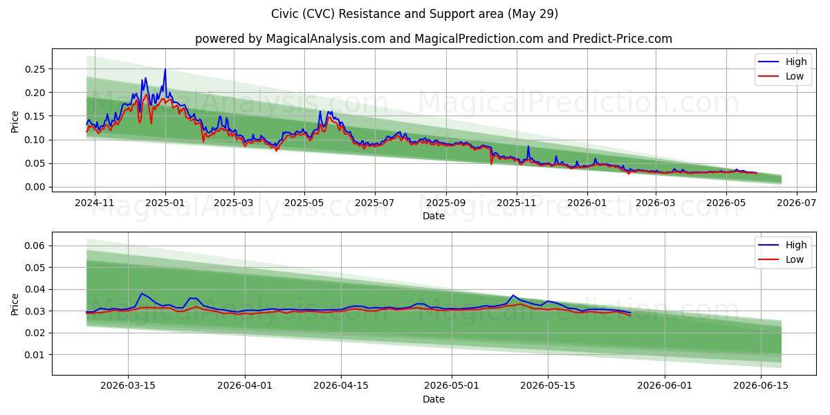  مدنی (CVC) Support and Resistance area (28 May) 