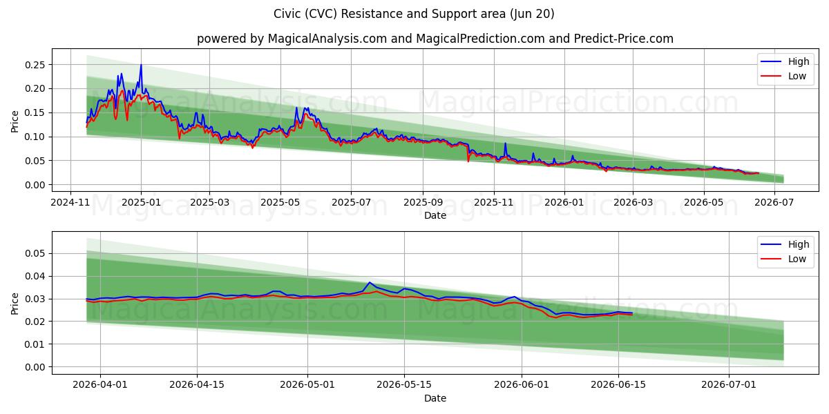  思域 (CVC) Support and Resistance area (19 Jun) 