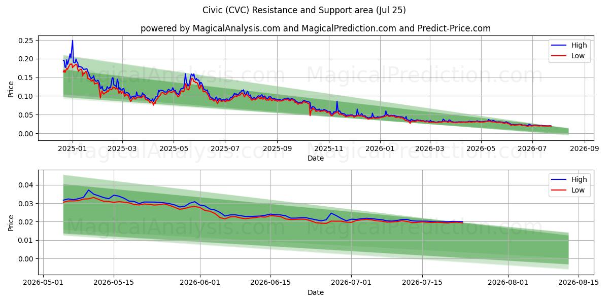  Civique (CVC) Support and Resistance area (24 Jul) 