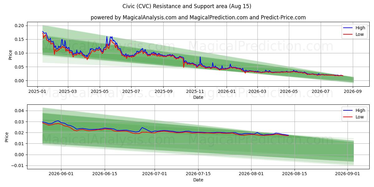  سيفيك (CVC) Support and Resistance area (14 Aug) 