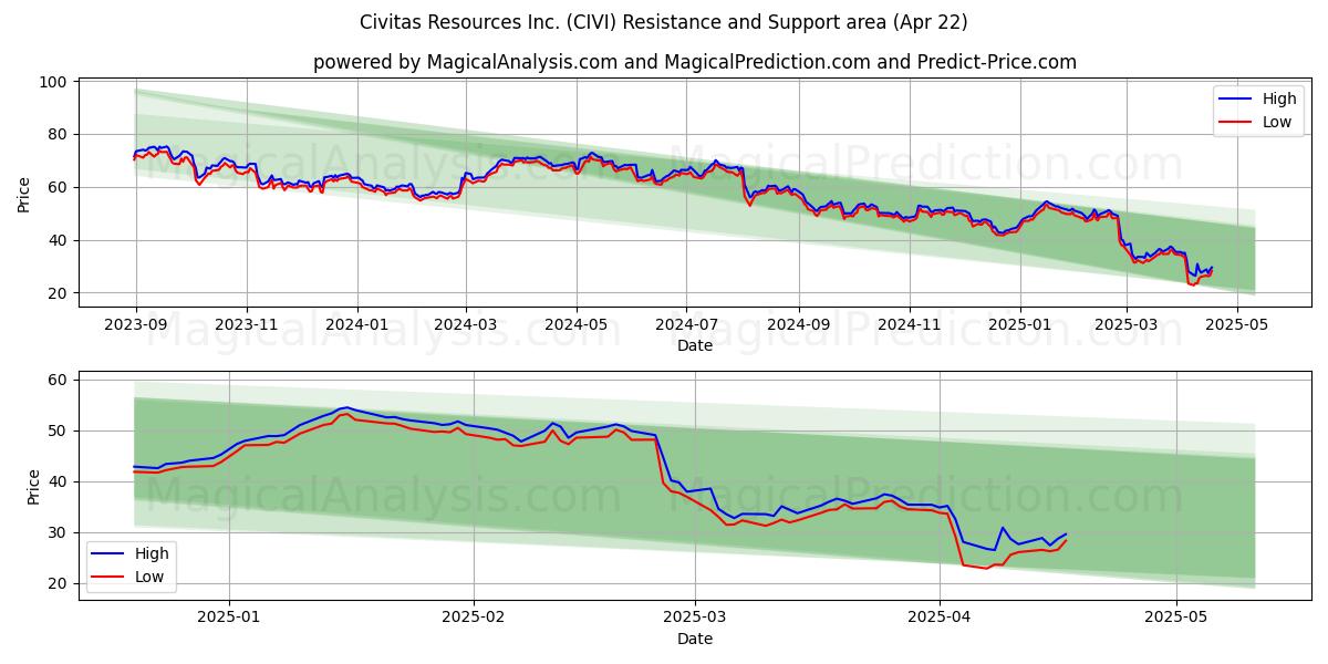  Civitas Resources Inc. (CIVI) Support and Resistance area (22 Apr) 