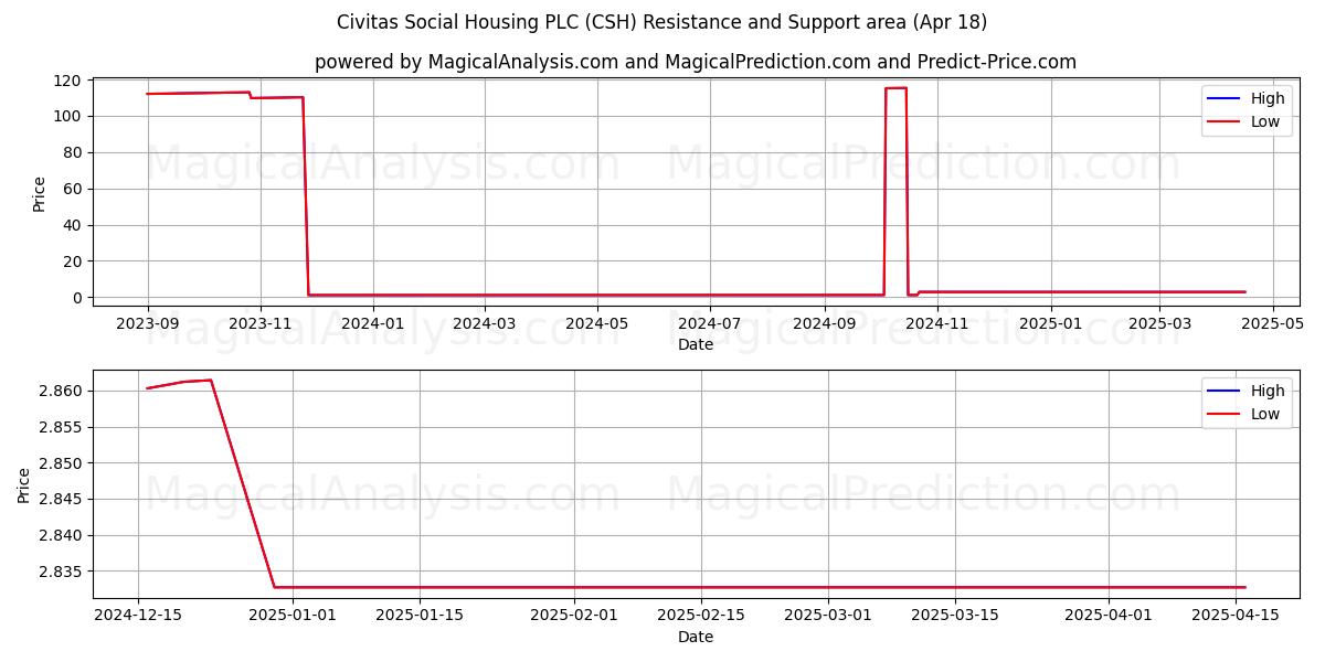  Civitas Social Housing PLC (CSH) Support and Resistance area (18 Apr) 