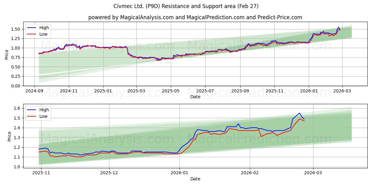  Civmec Ltd. (P9D) Support and Resistance area (26 Feb) 