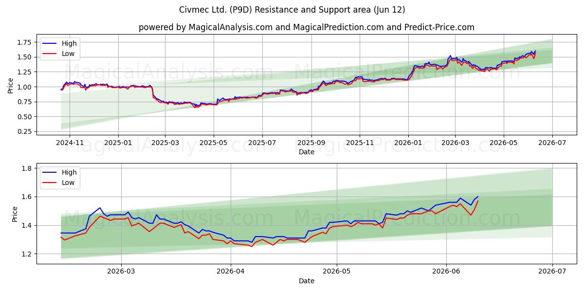  Civmec Ltd. (P9D) Support and Resistance area (11 Jun) 