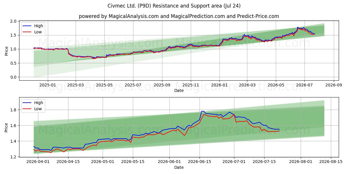  Civmec Ltd. (P9D) Support and Resistance area (23 Jul) 