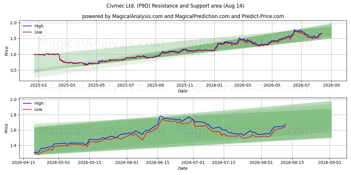  Civmec Ltd. (P9D) Support and Resistance area (13 Aug) 