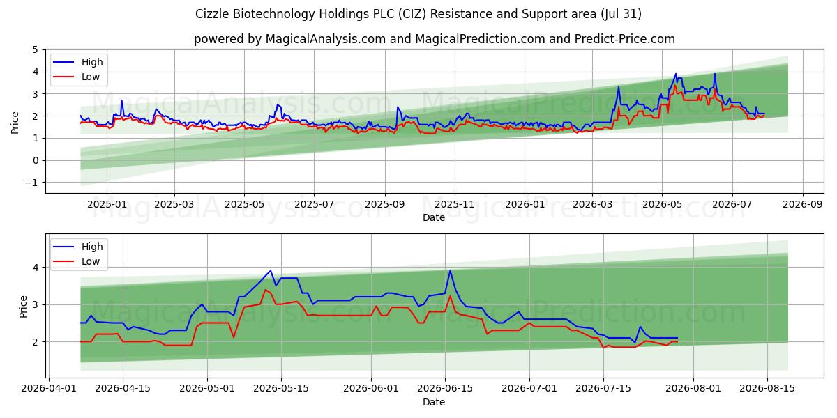  Cizzle Biotechnology Holdings PLC (CIZ) Support and Resistance area (30 Jul) 