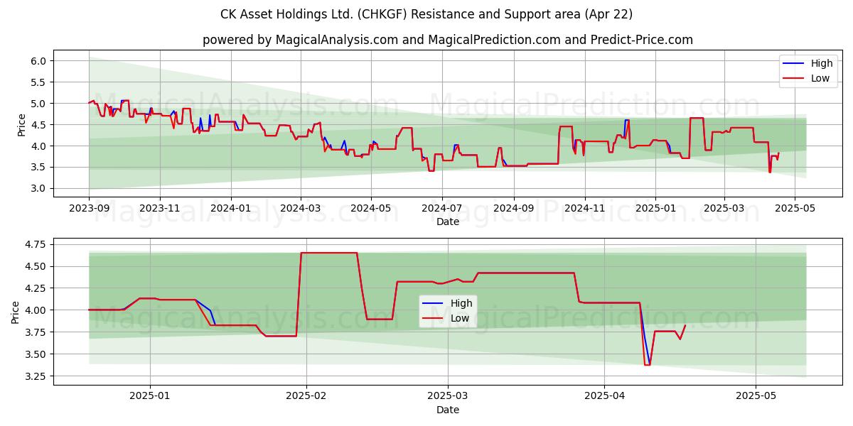  CK Asset Holdings Ltd. (CHKGF) Support and Resistance area (22 Apr) 