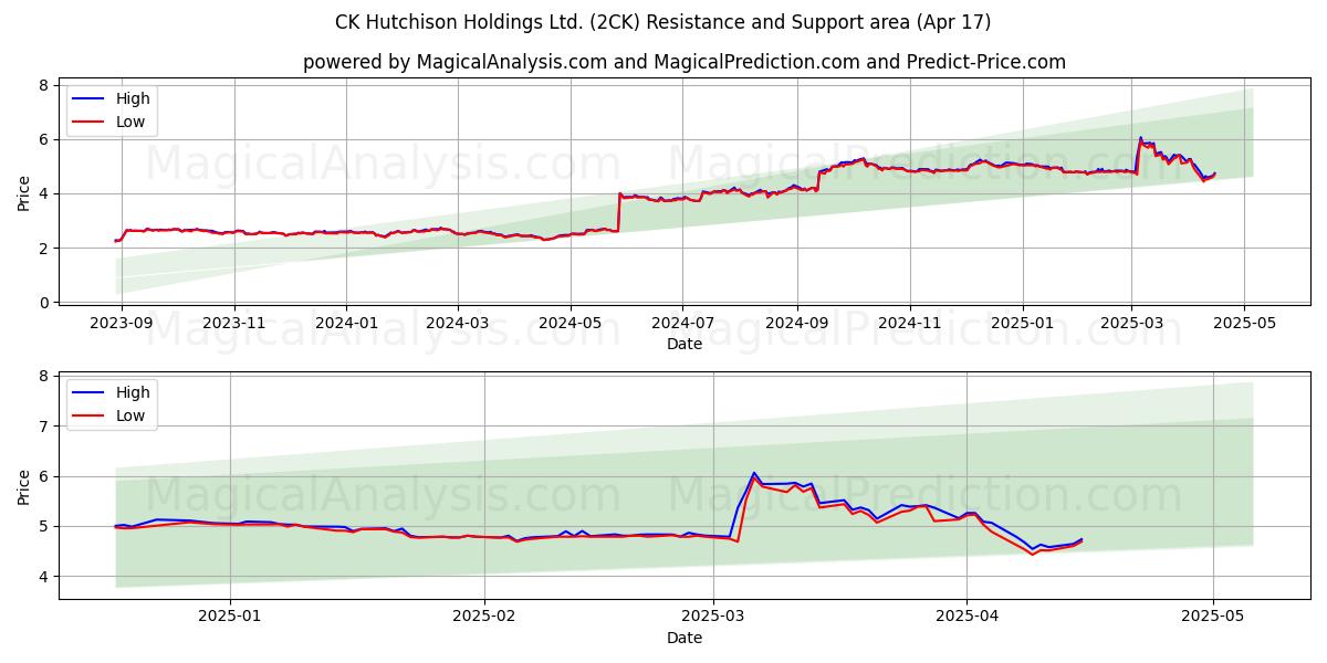  CK Hutchison Holdings Ltd. (2CK) Support and Resistance area (17 Apr) 