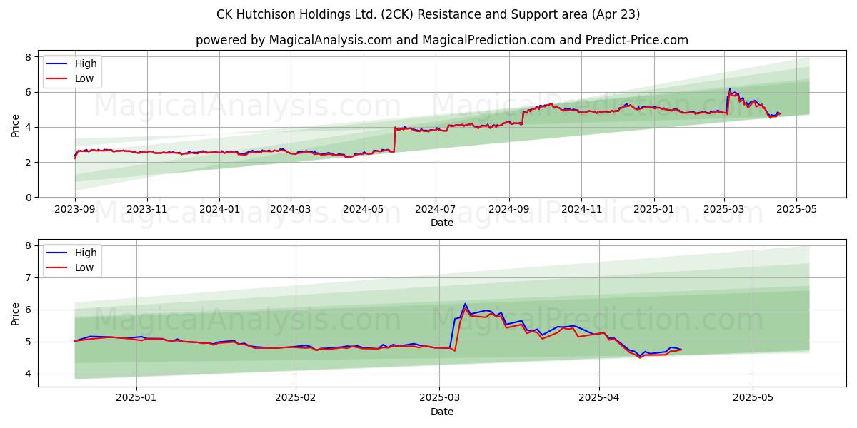  CK Hutchison Holdings Ltd. (2CK) Support and Resistance area (23 Apr) 