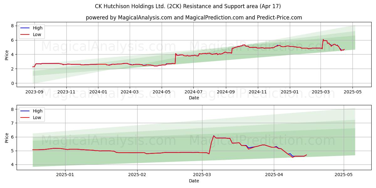 CK Hutchison Holdings Ltd. (2CK) Support and Resistance area (17 Apr) CK Hutchison Holdings Ltd. (2CK) Support and Resistance area (17 Apr)