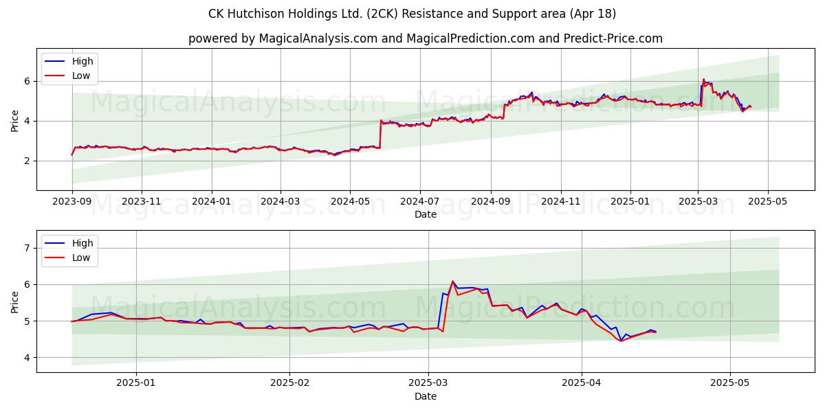  CK Hutchison Holdings Ltd. (2CK) Support and Resistance area (18 Apr) 