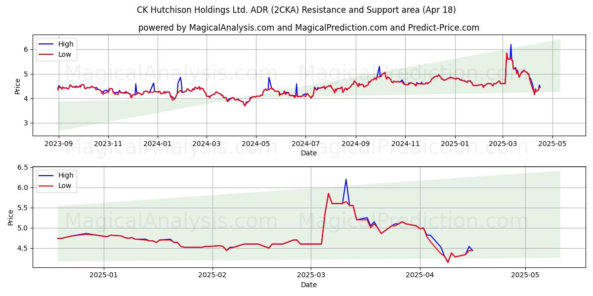  CK Hutchison Holdings Ltd. ADR (2CKA) Support and Resistance area (18 Apr) 