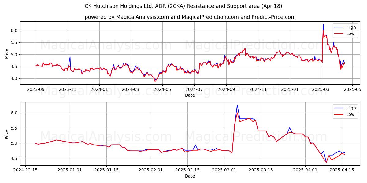 CK Hutchison Holdings Ltd. ADR (2CKA) Support and Resistance area (18 Apr) 