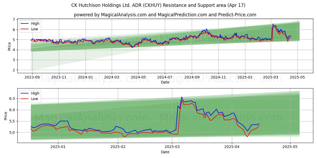  CK Hutchison Holdings Ltd. ADR (CKHUY) Support and Resistance area (17 Apr) 