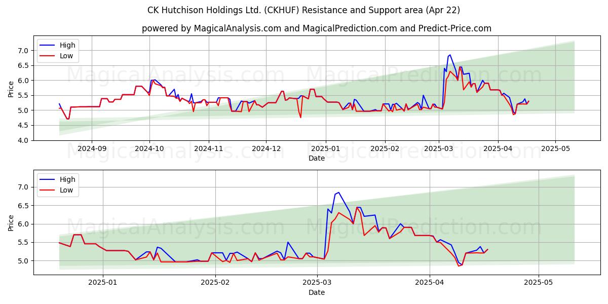  CK Hutchison Holdings Ltd. (CKHUF) Support and Resistance area (22 Apr) 