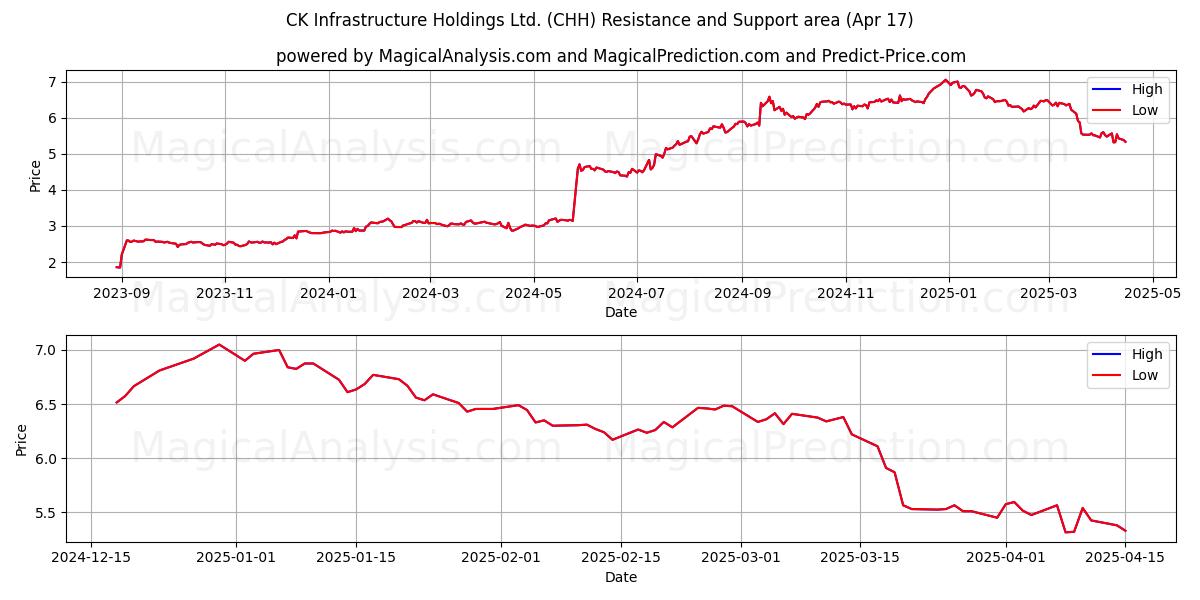  CK Infrastructure Holdings Ltd. (CHH) Support and Resistance area (17 Apr) 
