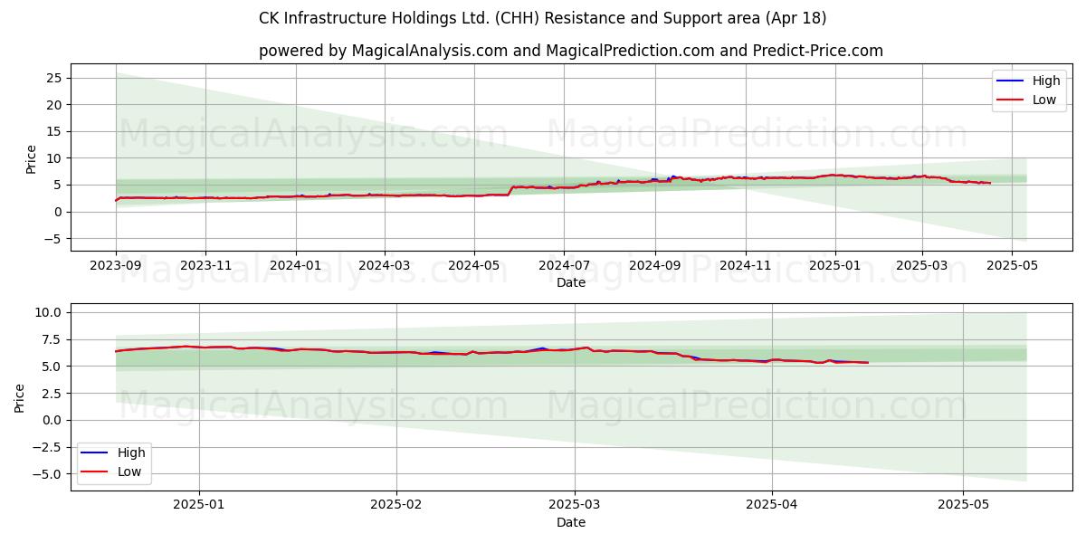  CK Infrastructure Holdings Ltd. (CHH) Support and Resistance area (18 Apr) 