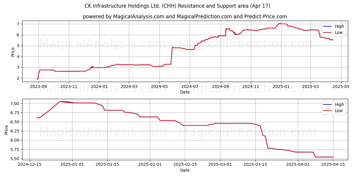 CK Infrastructure Holdings Ltd. (CHH) Support and Resistance area (17 Apr) 