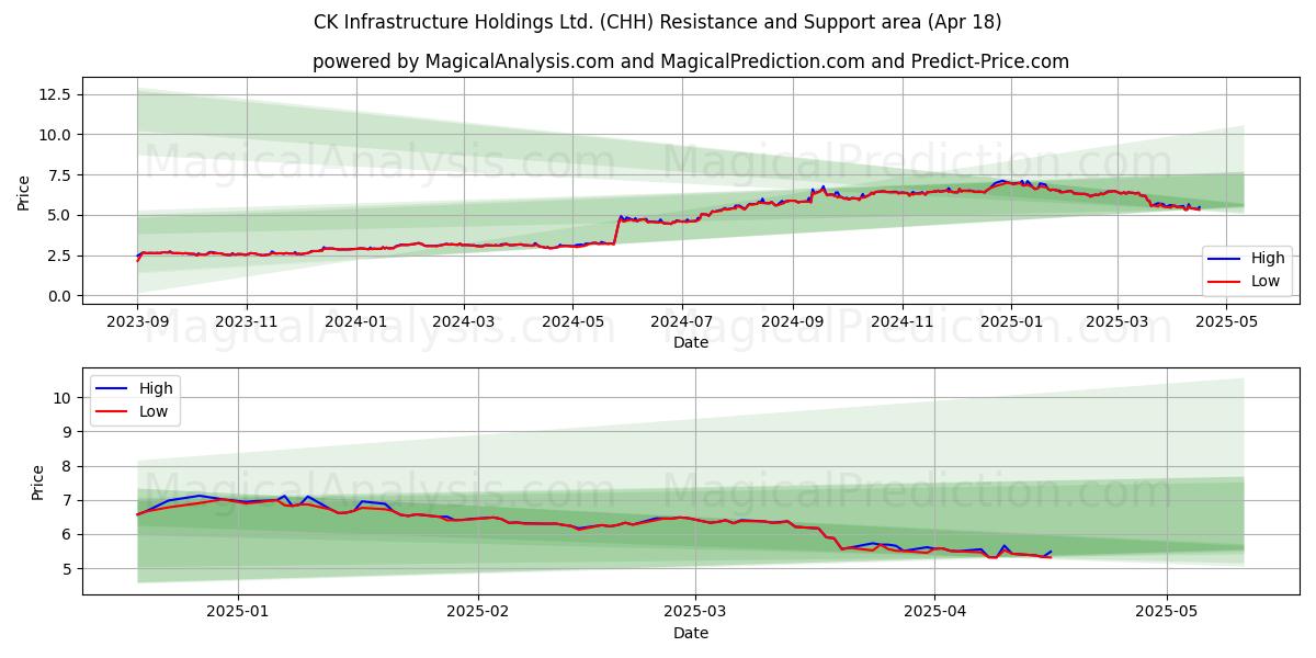  CK Infrastructure Holdings Ltd. (CHH) Support and Resistance area (18 Apr) 