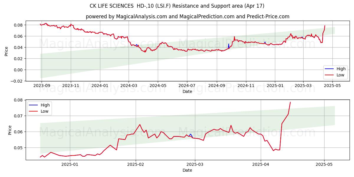  CK LIFE SCIENCES  HD-,10 (LSI.F) Support and Resistance area (17 Apr) 
