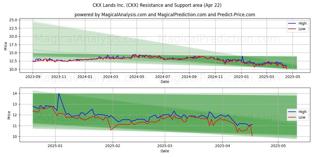 CKX Lands Inc. (CKX) Support and Resistance area (22 Apr) 