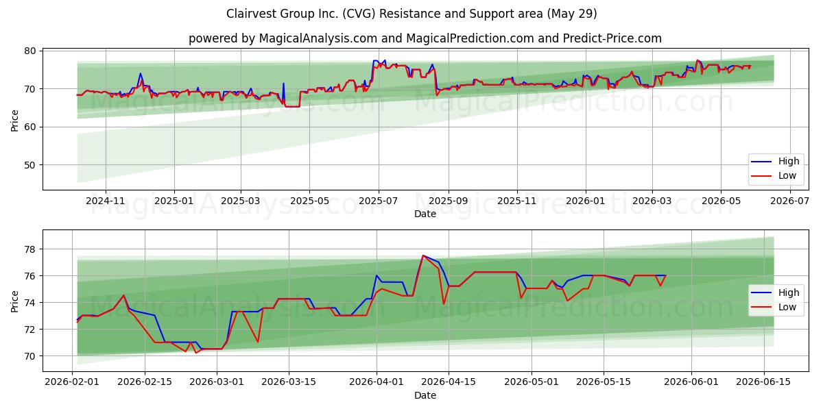  Clairvest Group Inc. (CVG) Support and Resistance area (28 May) 