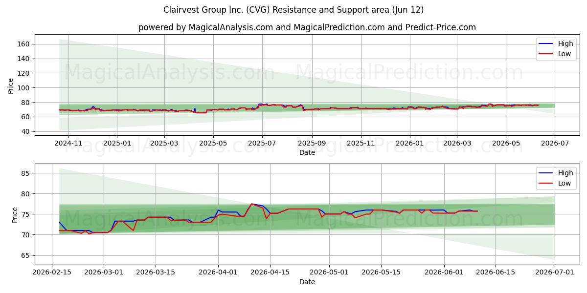  Clairvest Group Inc. (CVG) Support and Resistance area (11 Jun) 