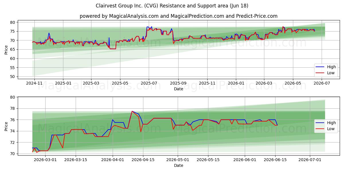  Clairvest Group Inc. (CVG) Support and Resistance area (17 Jun) 
